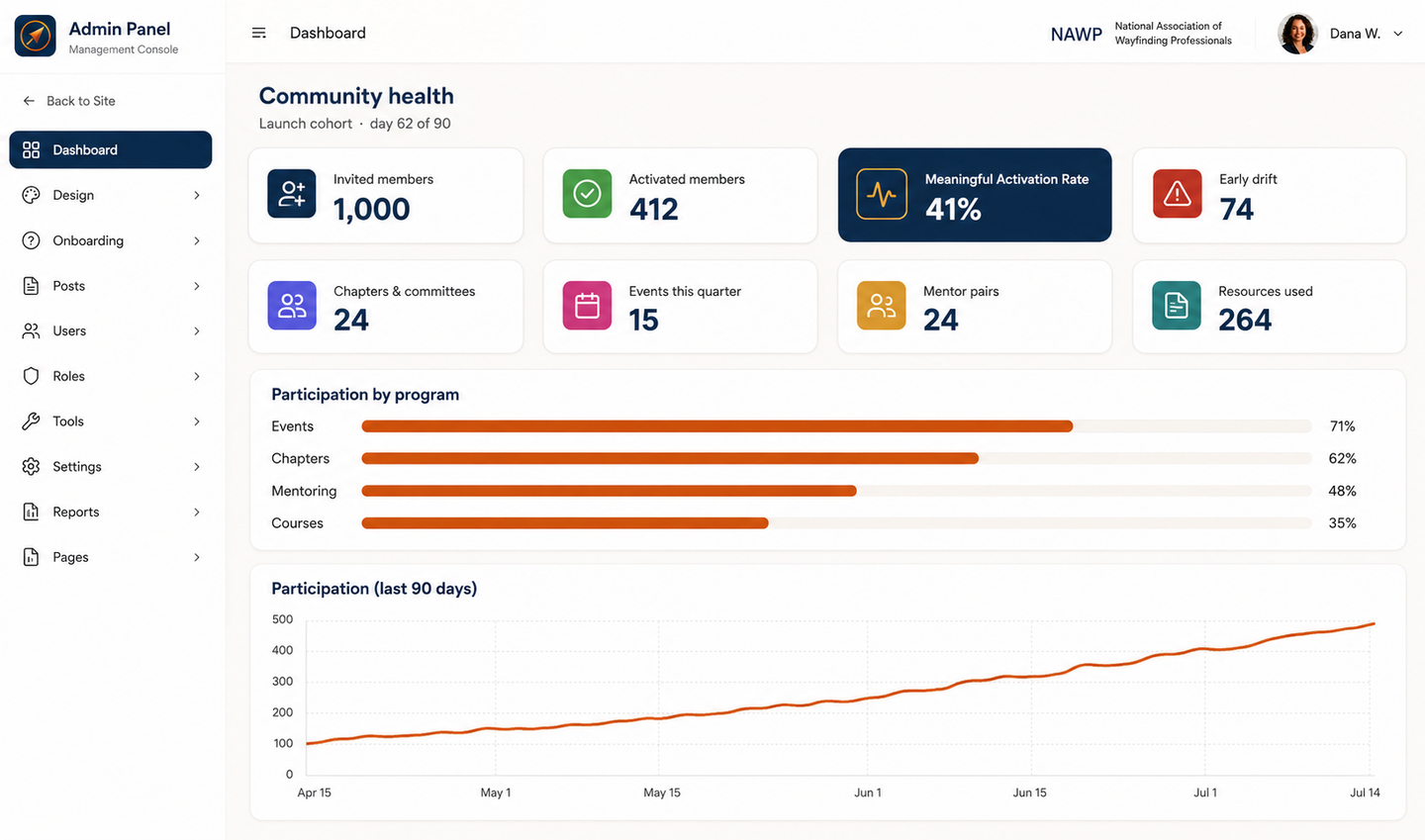 Admin analytics showing activation rate, participation trends, and community health