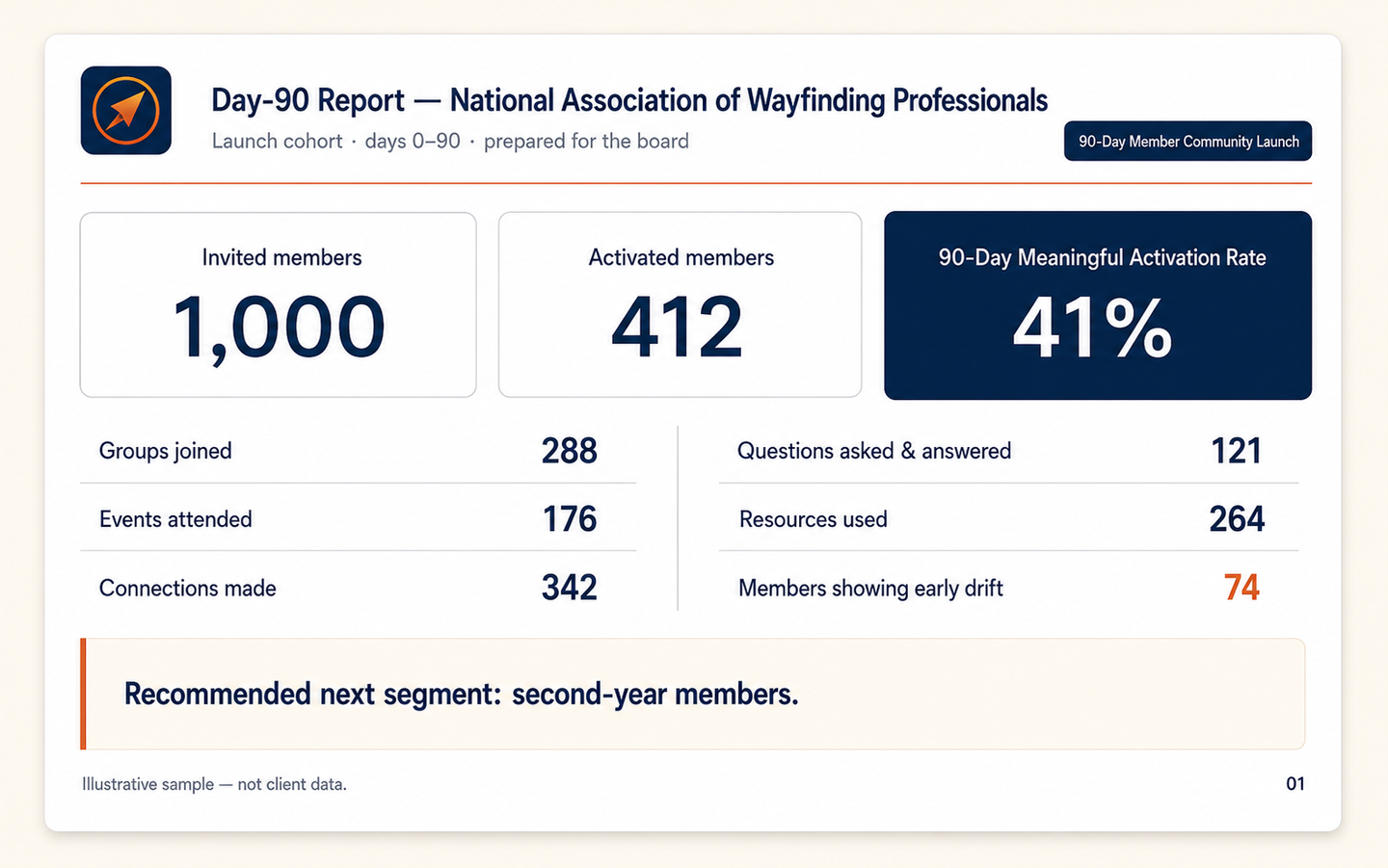 Sample Day-90 report with illustrative data: 1,000 invited members, 412 activated, 41% Meaningful Activation Rate, participation detail, and a recommended next expansion segment