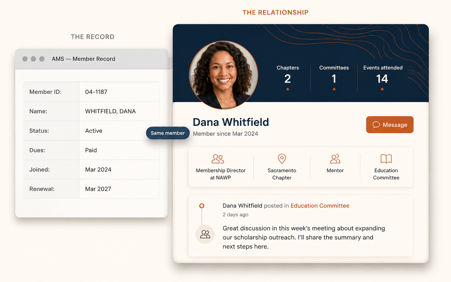 An AMS member record beside the same member's BelongLayer profile showing her chapters, committees, events attended, mentor role, and a recent post. The record shows dues paid. The relationship shows why she stays.
